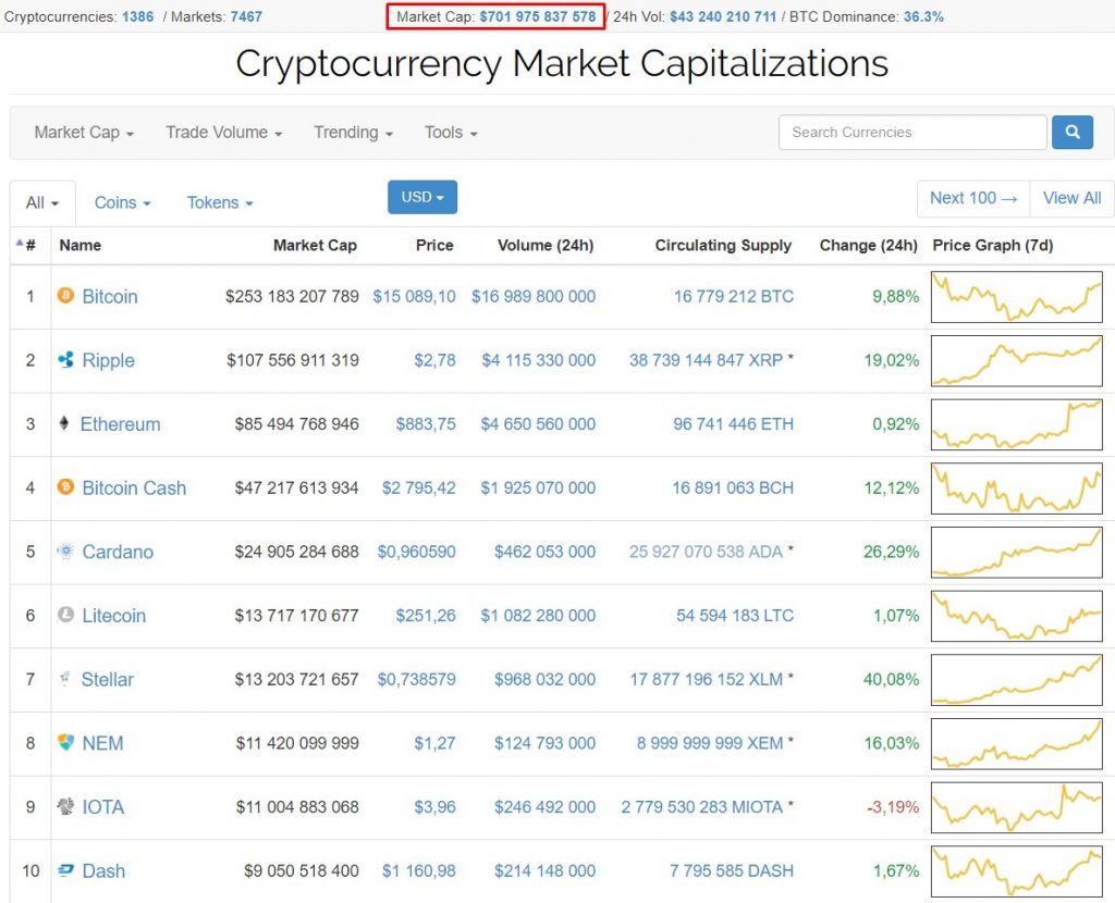 Market Cap $701 975 837 578