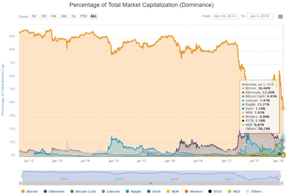 Percentage of Total Market Capitalization