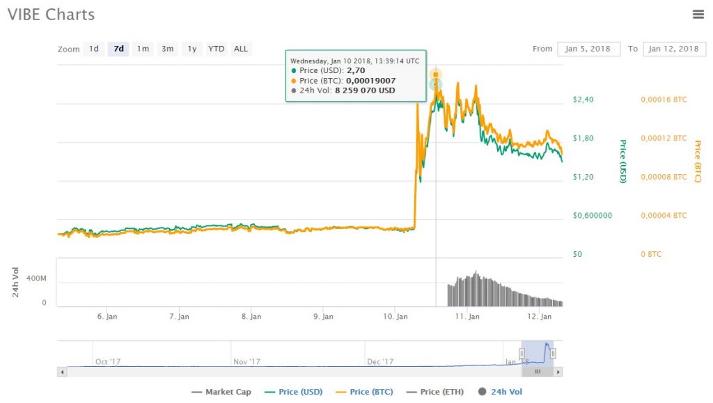 vibe chart price