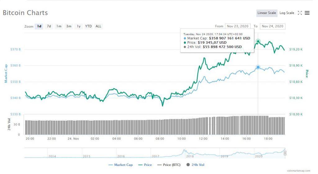 Цена биткоина $19 000