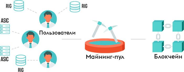 Соло майнинг или майнинг в пуле - что лучше?