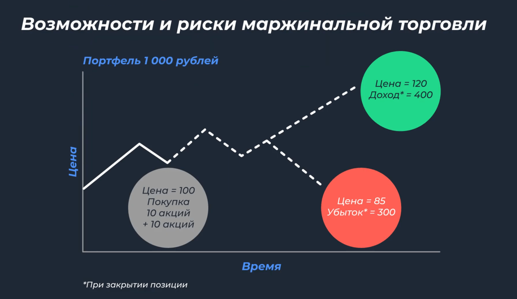 Маржинальная торговля и фьючерсы: риски маржинальной торговли