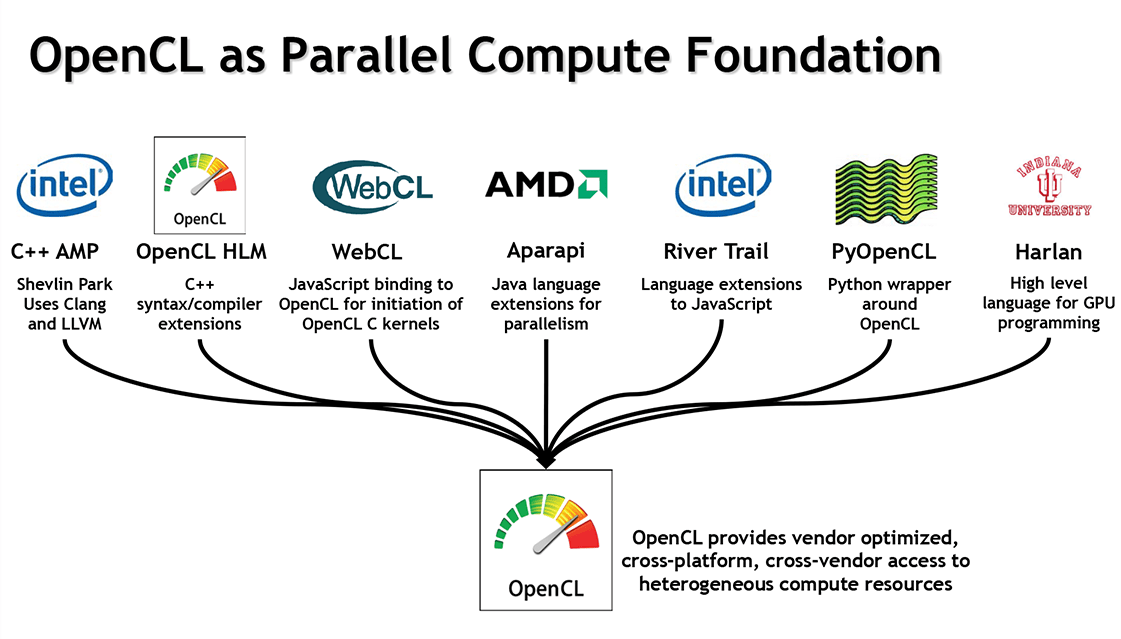 OpenCL -  фреймворк для написания приложений