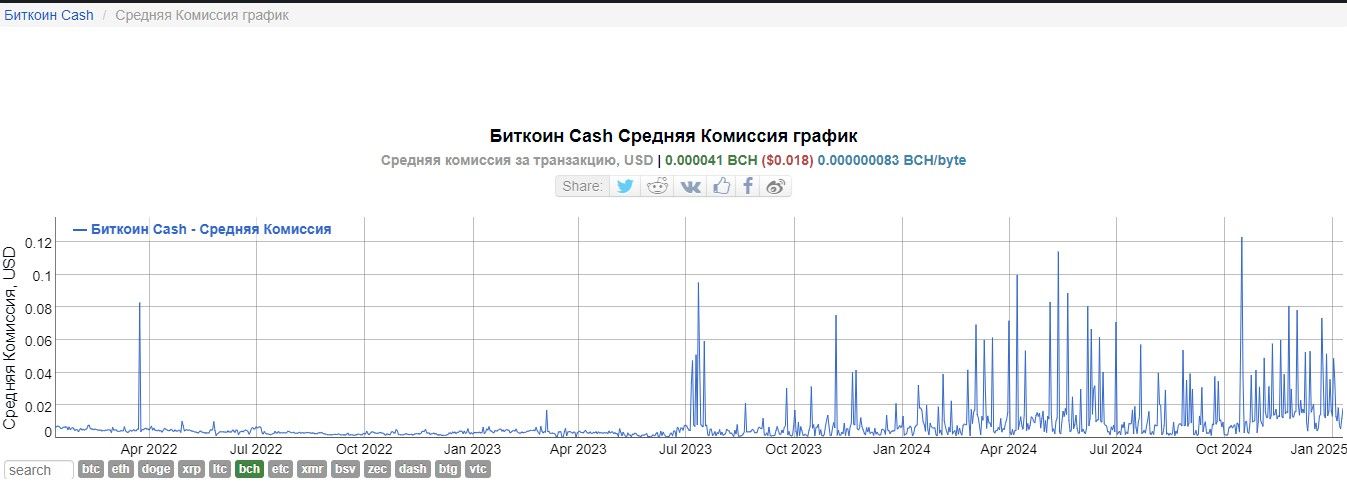 Комиссия при переводе BCH