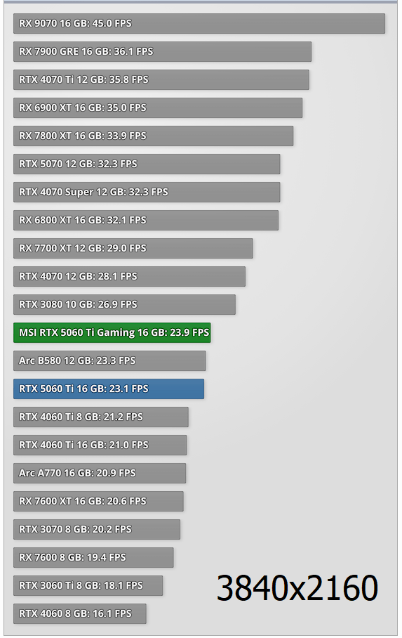 Тест в игре Assassin's Creed Shadows MSI GeForce RTX 5060