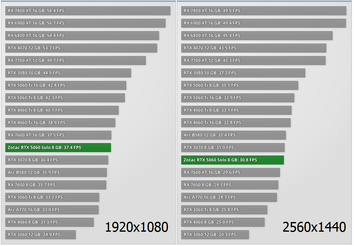 Тест в игре Assassin's Creed Shadows Zotac 5060 8 ГБ Solo
