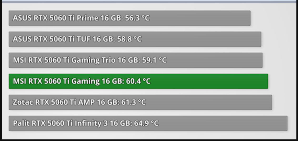 Температура в играх MSI GeForce RTX 5060