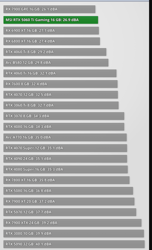 Шум видеокарты MSI GeForce RTX 5060