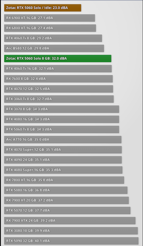 Шум Zotac 5060 8 ГБ