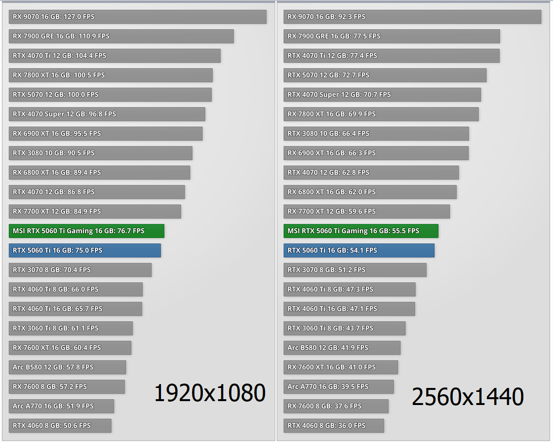 Тест в игре Alan Wake II MSI GeForce RTX 5060