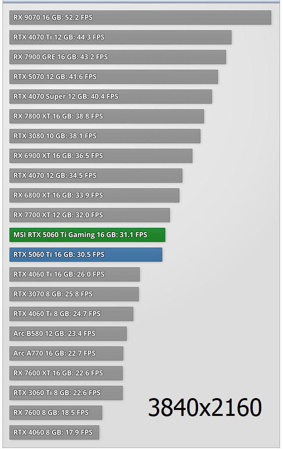 Тест в игре Alan Wake II MSI GeForce RTX 5060
