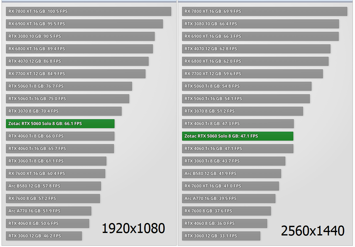 Тест в игре Alan Wake II   Zotac 5060 8 ГБ Solo