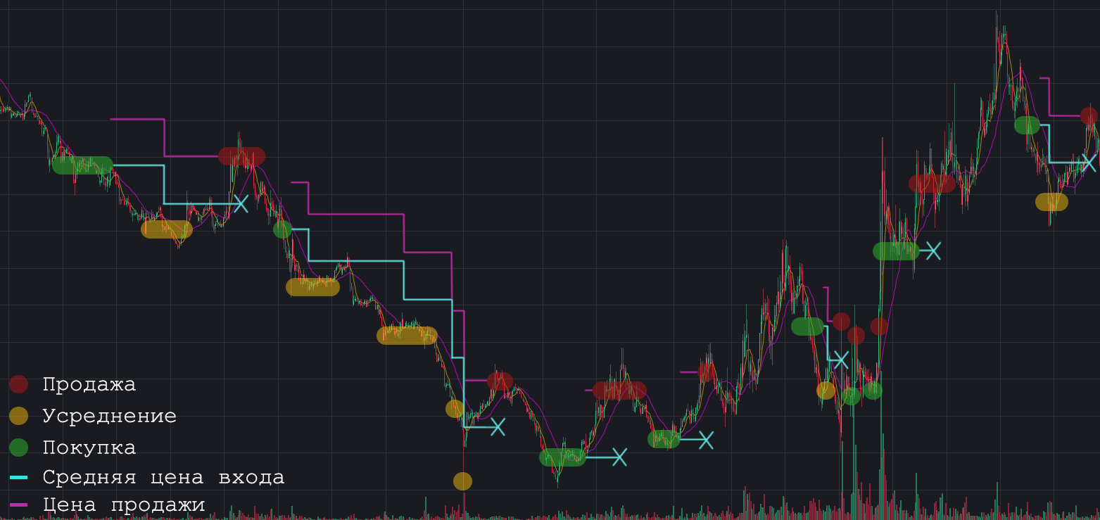 Стратегия работы A-Bot Trade