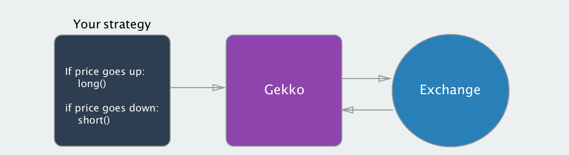 Суть работы Gekko Bot: