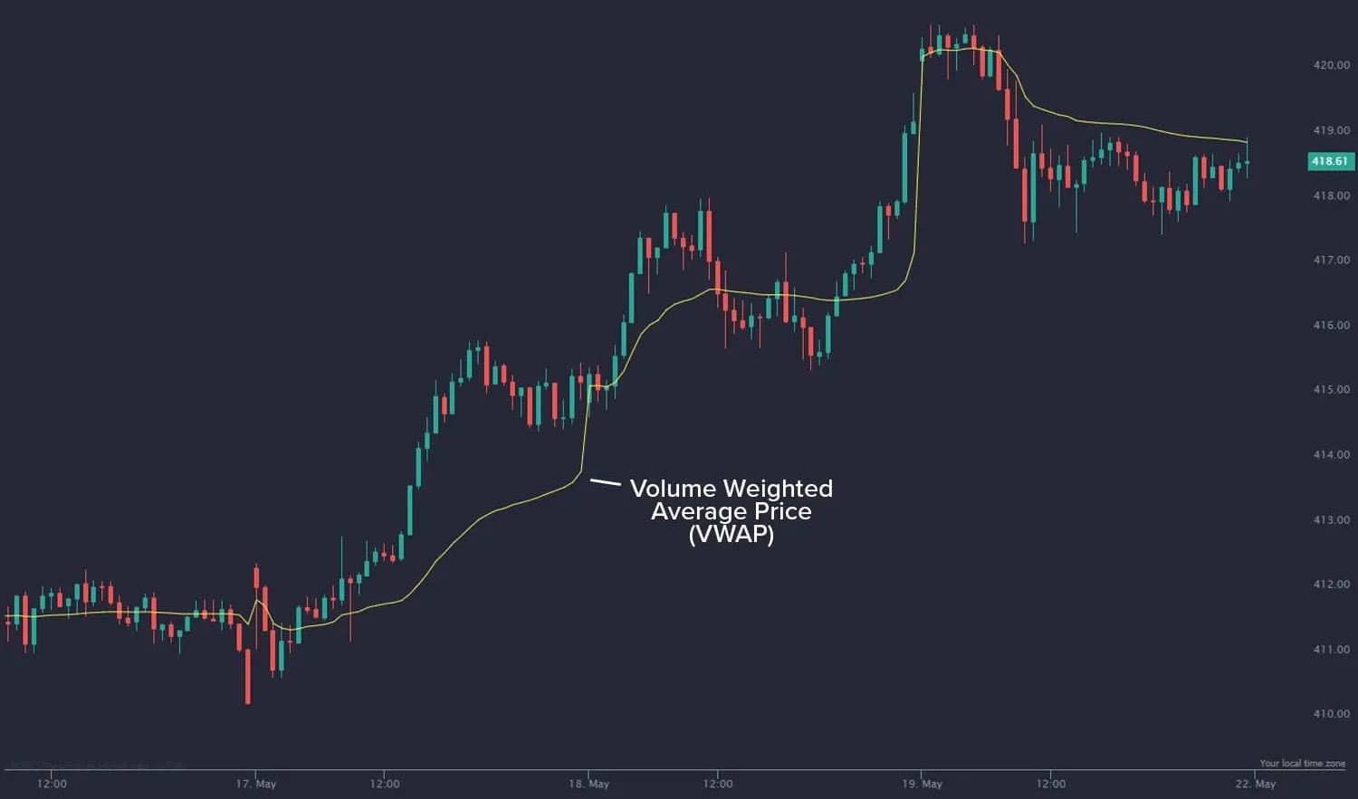 Лучшие индикаторы Tradingview: VWAP