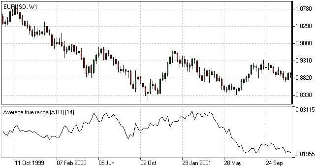 Лучшие индикаторы Tradingview: ATR (Average True Range)