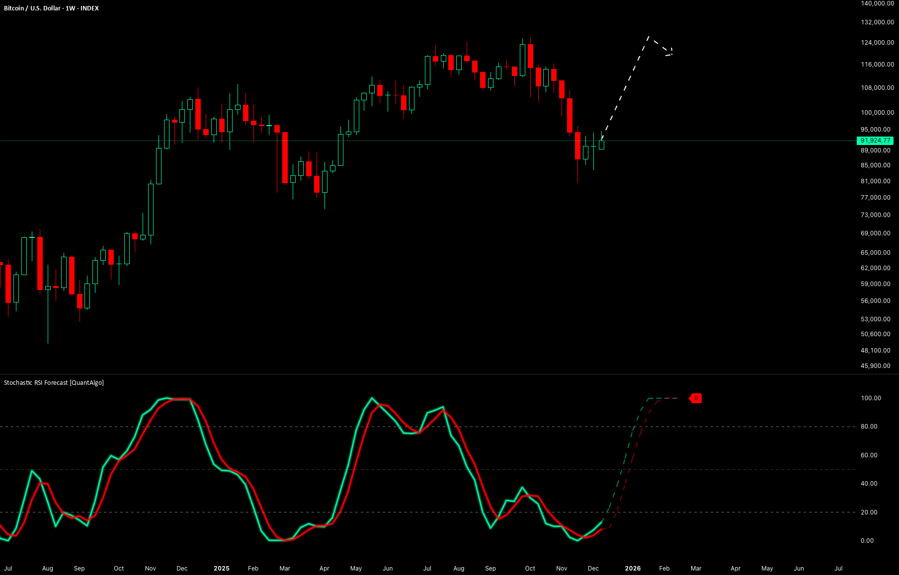 Лучшие индикаторы Tradingview: осциллятор Stochastic RSI