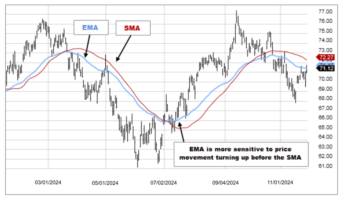 Лучшие индикаторы Tradingview: скользящие средние EMA/SMA