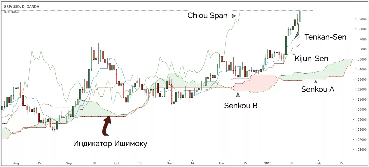 Лучшие индикаторы Tradingview: Ichimoku Cloud (Ишимоку)
