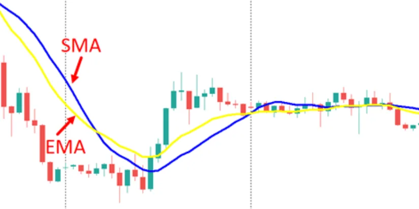Что такое скользящая средняя и зачем она нужна