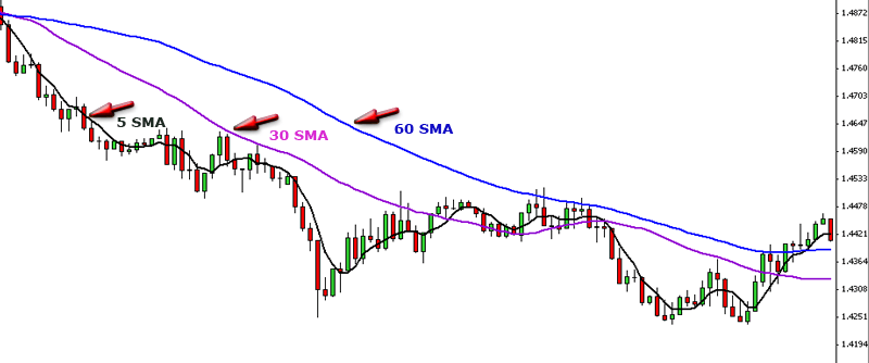 Скользящие средние в трейдинге: SMA - простая скользящая средняя