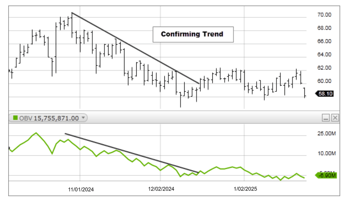 Лучшие индикаторы Tradingview: OBV (On-Balance Volume)