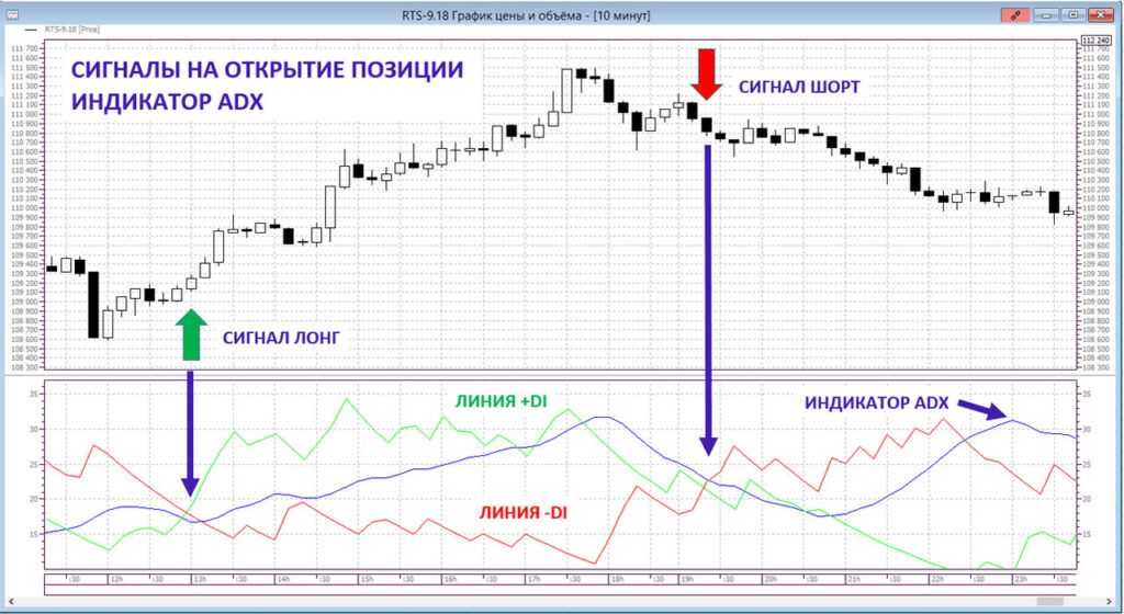 Лучшие индикаторы Tradingview: индикатор режима рынка ADX